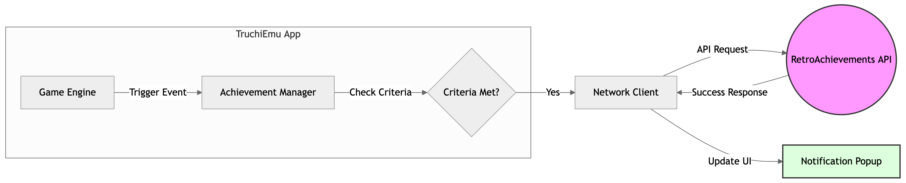 Achievements Architecture