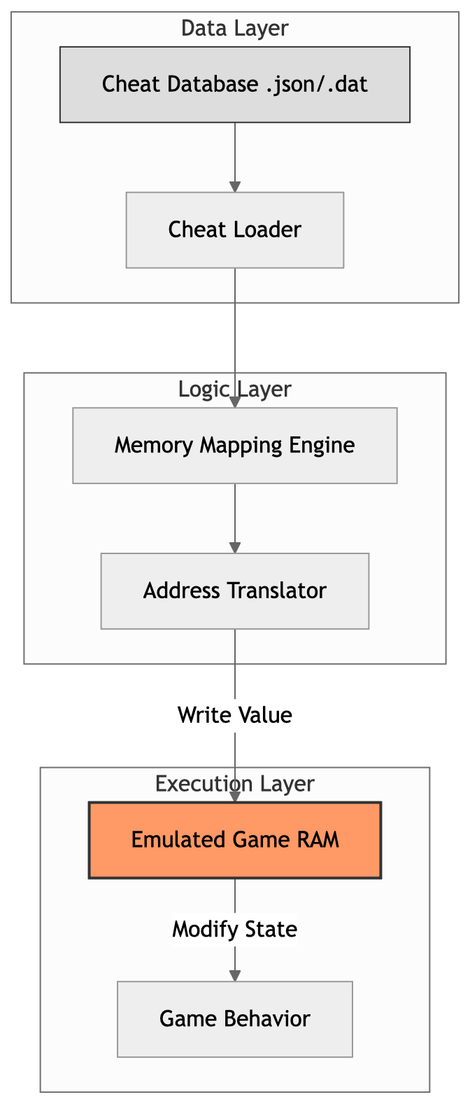 Cheat System Architecture