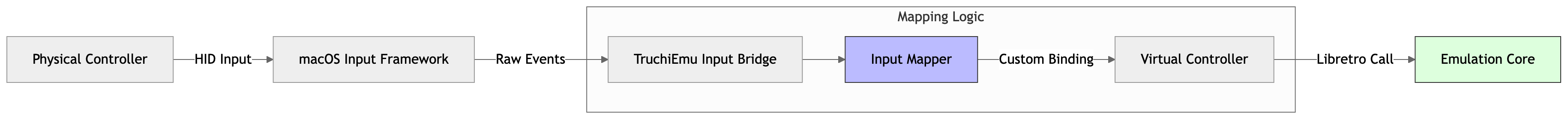 Controller Architecture