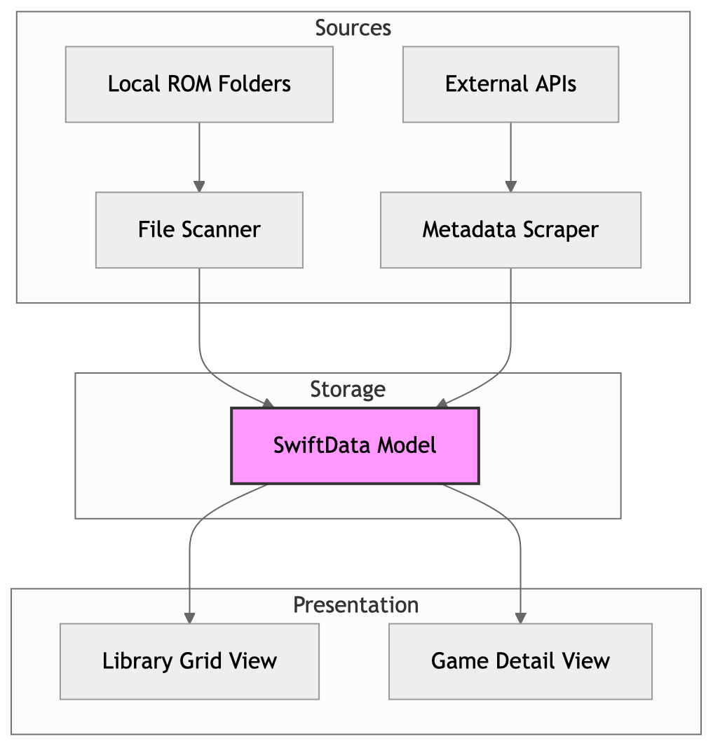Library Architecture